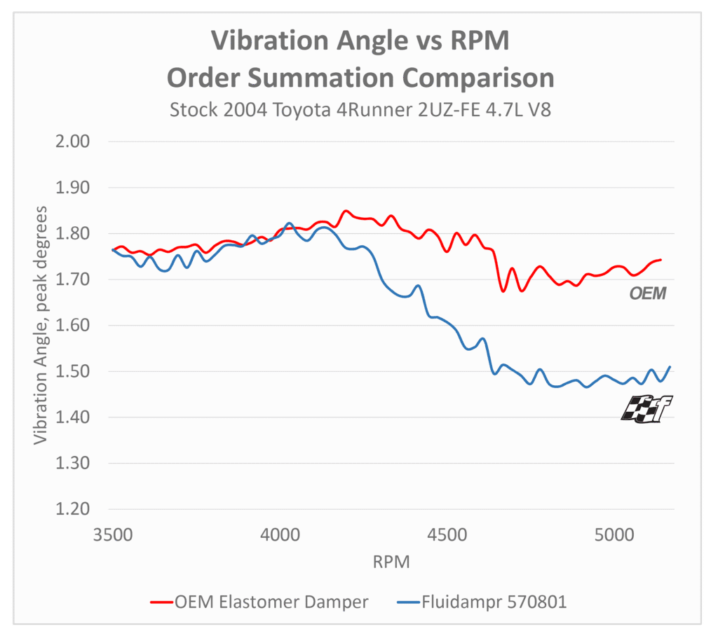 Fluidampr 570801 for Toyota UZ series engines torsional vibration comparison chart.