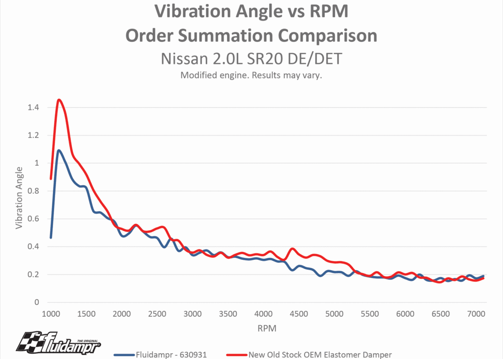 Fluidampr 630931 - torsional vibration analysis vs new old stock OEM damper.