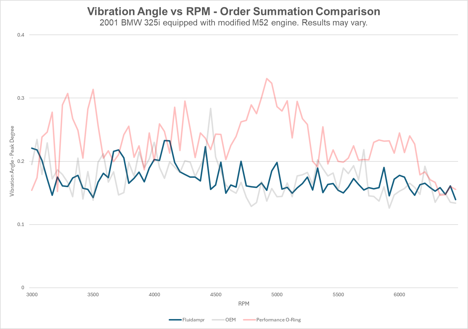 Fluidampr p/n 843301 torsional vibration analysis test result. BMW M52.