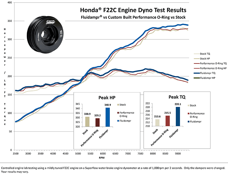 Honda S2000 - Fluidampr vs leading performance aftermarket vs stock elastomer harmonic balancer