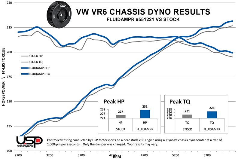 VW VR6 - Fluidampr vs stock elastomer harmonic balancer