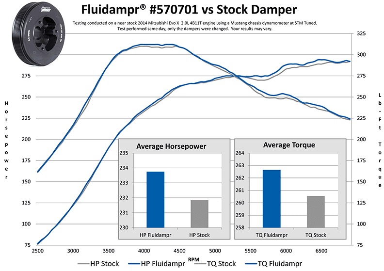 Mitsubishi EVO X - Fluidampr vs stock harmonic balancer