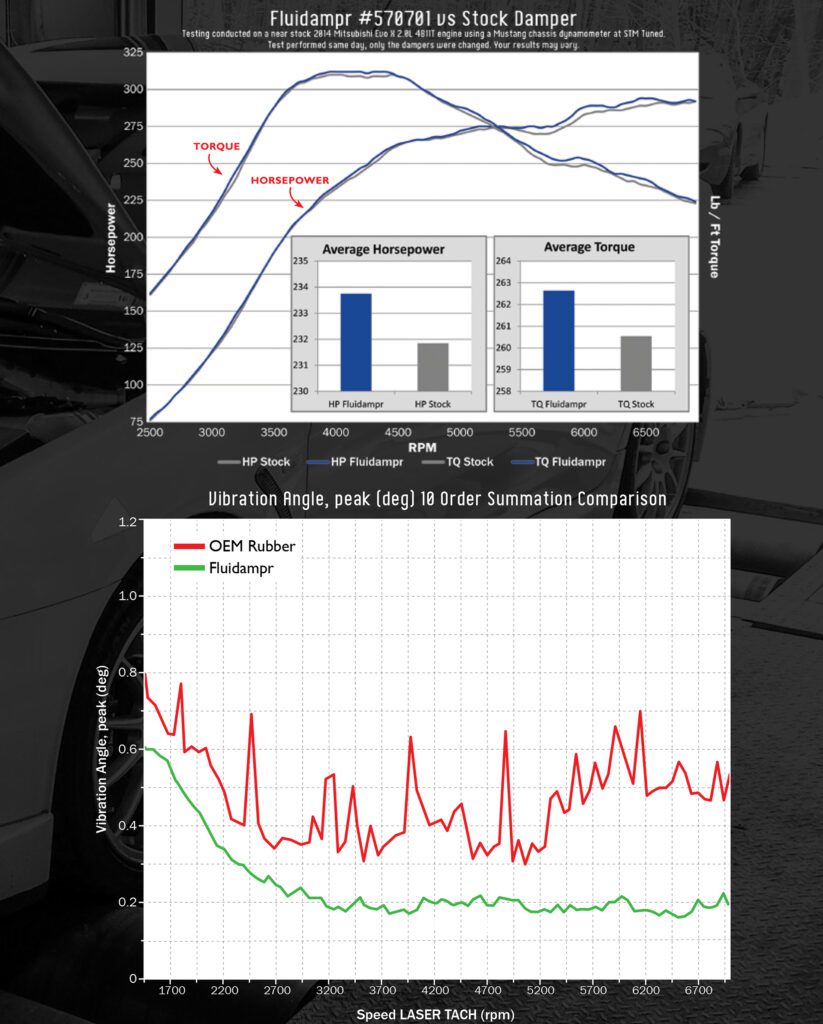 Fluidampr compared to stock harmonic damper on a mild modified Mitsubishi 4B11T engine.