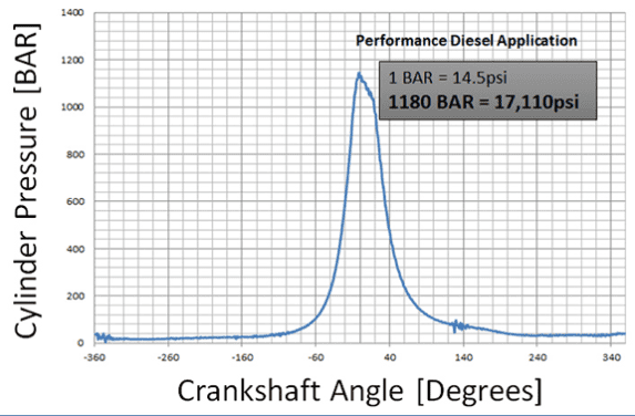 Cylinder pressure starts crankshsaft torsional vibration.