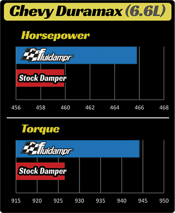 Duramax - Fluidampr vs stock elastomer harmonic balancer