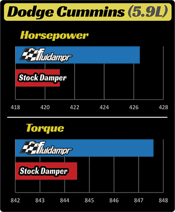 5.9L Cummins - Fluidampr vs stock elastomer harmonic balancer