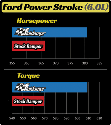 6.0L Power Stroke - Fluidampr vs stock elastomer harmonic balancer