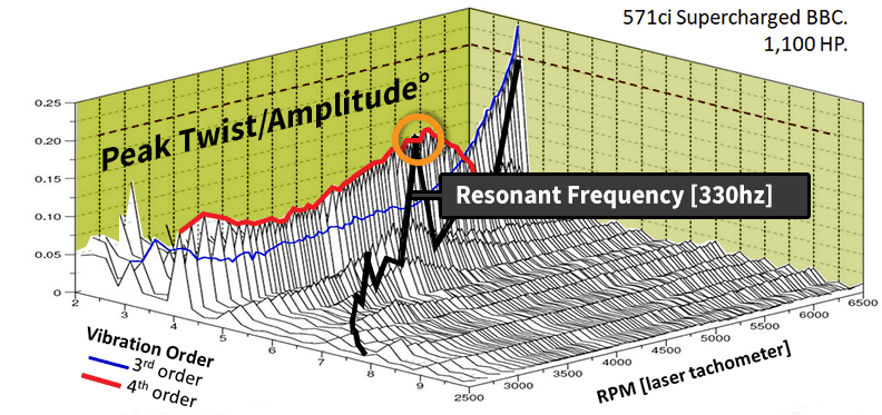 Torsional Vibration Map